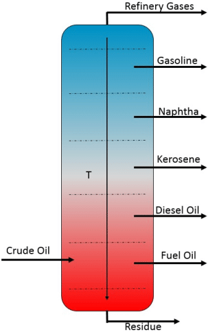 Diagram of crude oil distillation