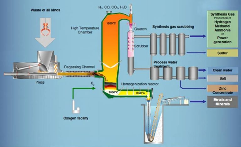 Comparing Waste Oil to Diesel Technologies