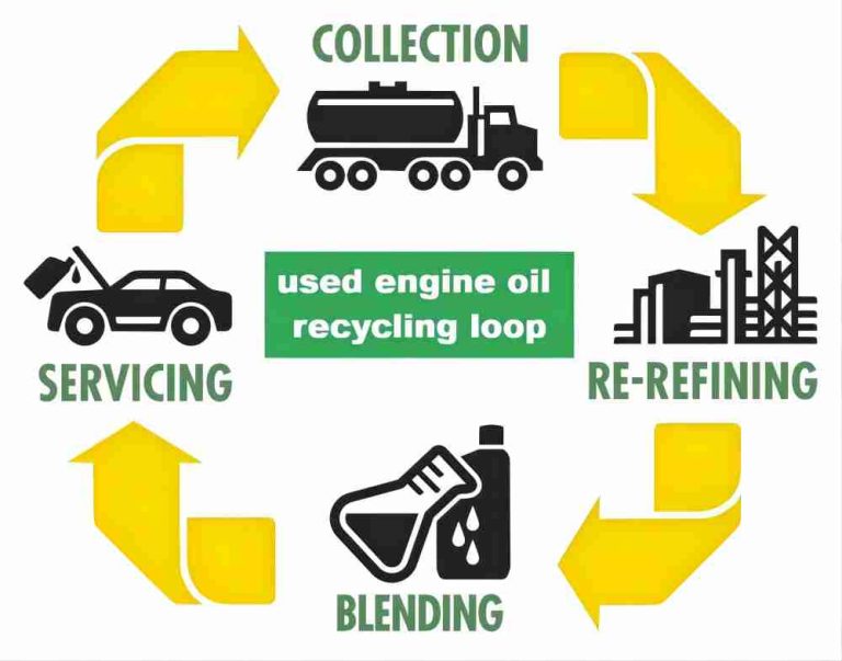 Used Engine Oil Recycling: Challenges and Opportunities