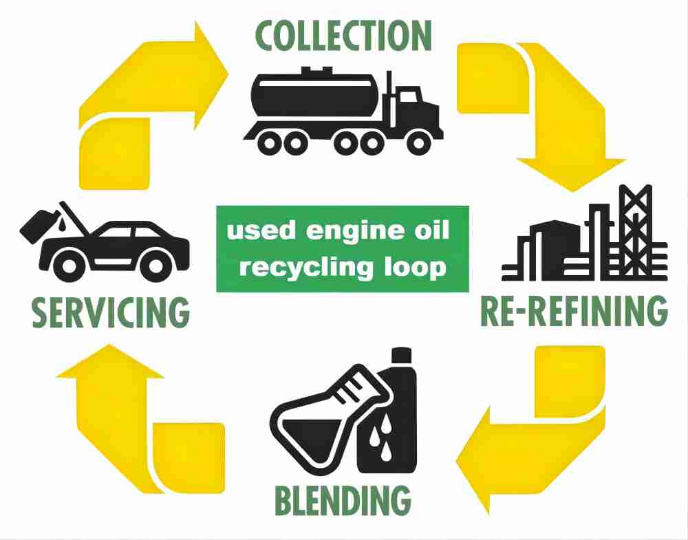 used engine oil recycling loop