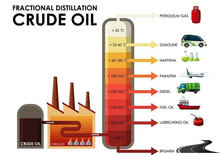 Crude Oil Refinery