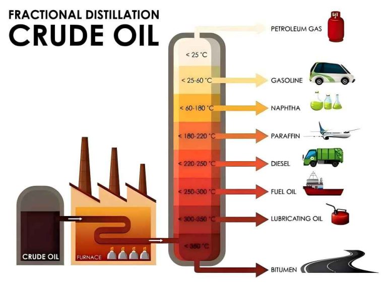 Purification of Crude Oil and Its Impact on the Petroleum Refining Industry