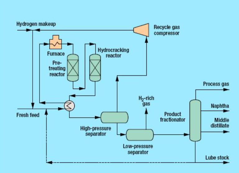 Oil Hydrocracking