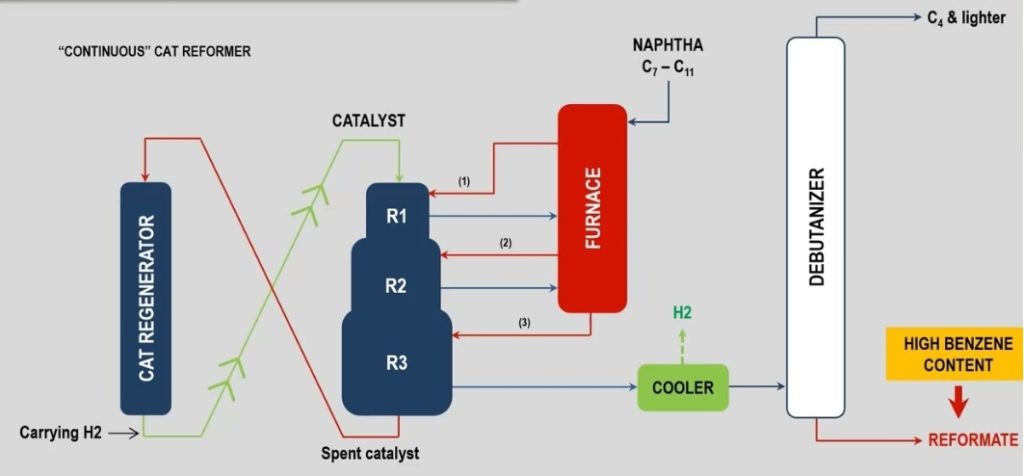 Catalytic Reforming process