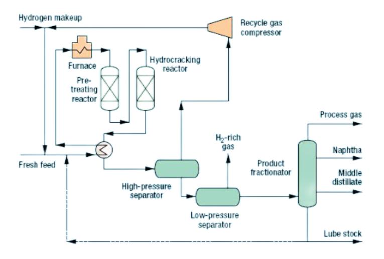 Hydrocracking process