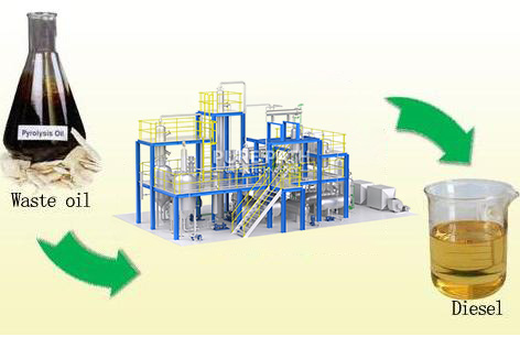 Waste Oil to Diesel Machines vs. Traditional Oil Refining