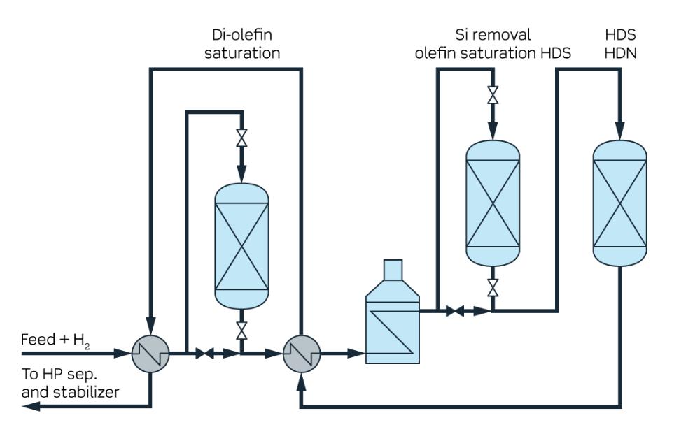 Hydrotreating