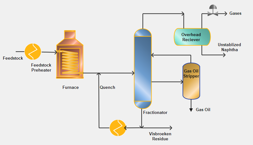 Coil Visbreaking Process