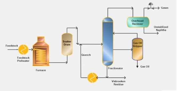 Soaker Visbreaking Process Process