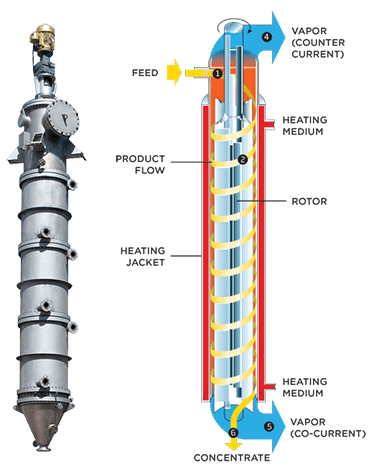 wiped film evaporator