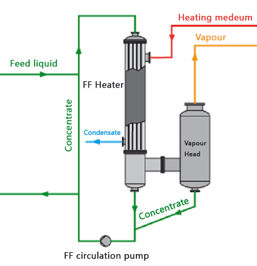 falling falm evaporator diagram