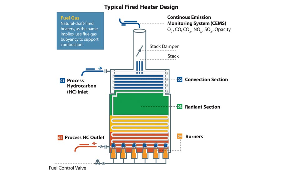 fired heater design