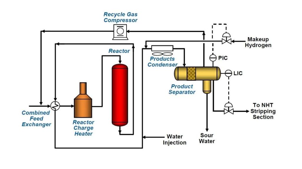 Hydrotreating Process