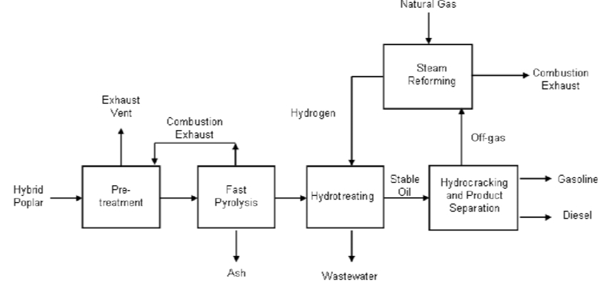 Hydrocracking and Hydrotreating