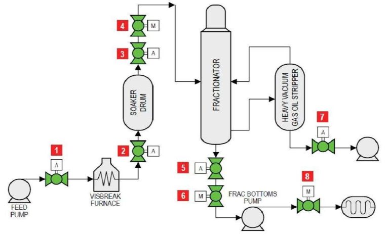 Visbreaking vs.Coking: A Comparative Analysis for Heavy Oil Upgrading