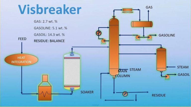 Visbreaking process